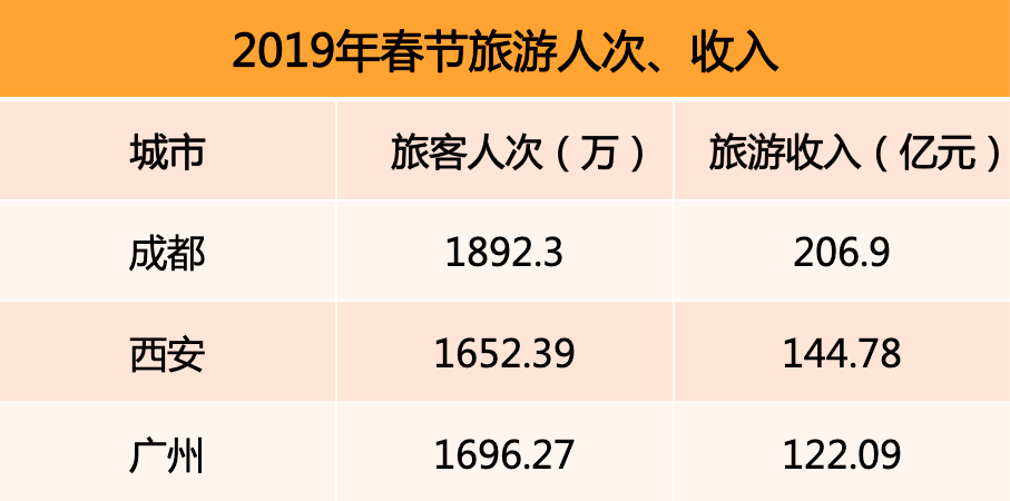 2019年春節(jié)旅游人次、收入排行榜.png