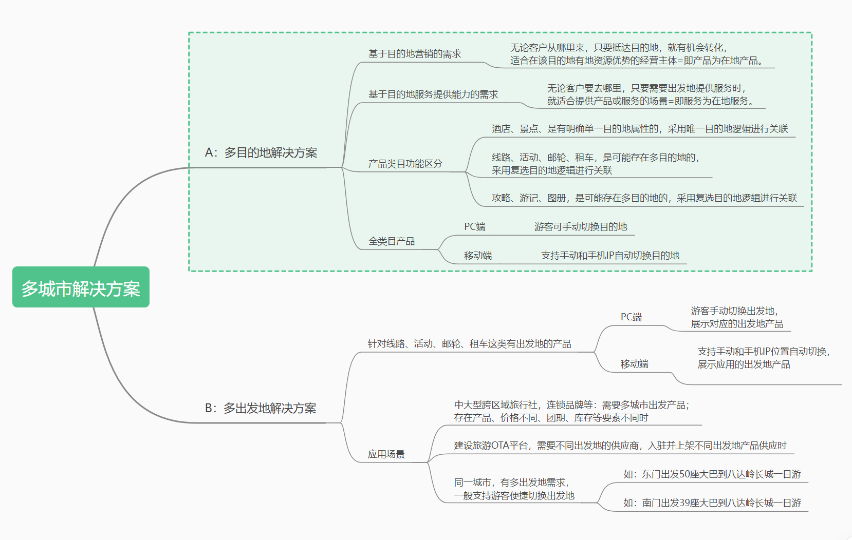 多城市站點解決方案的使用場景.png