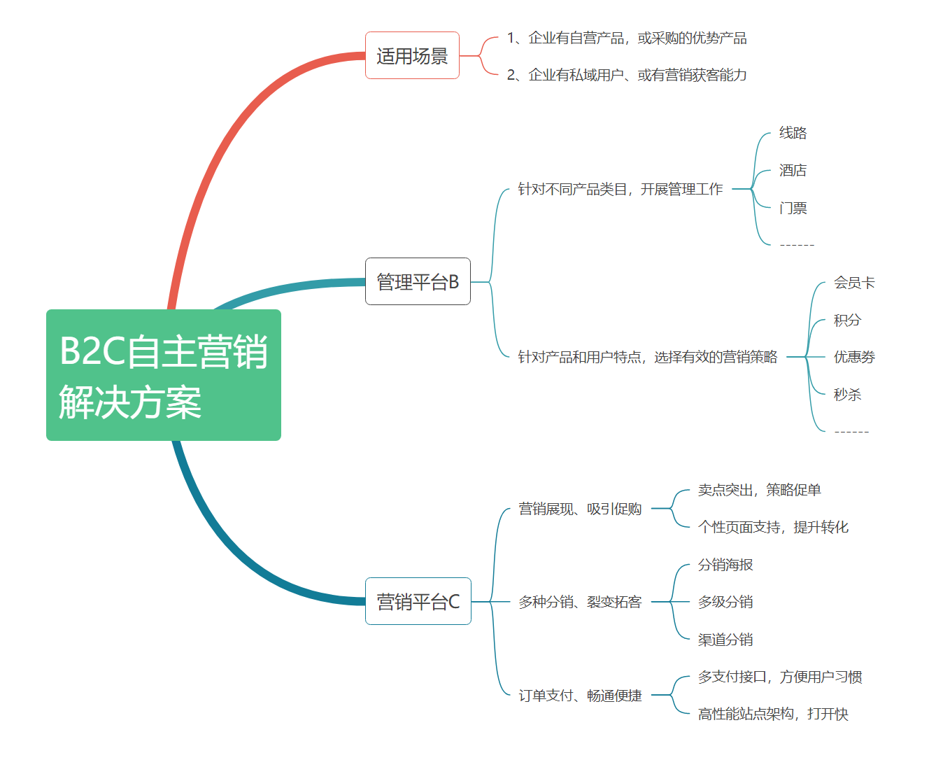 B2C自主營銷解決方案示意圖.png